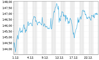 Chart Source Mkts-S.EU.STOXX50 U.ETF - 1 Monat