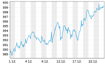 Chart Source Mkts-S.MSCI Euro.U.ETF - 1 Monat