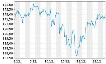 Chart Source Mkts-S.MSCI USA U.ETF - 1 Monat