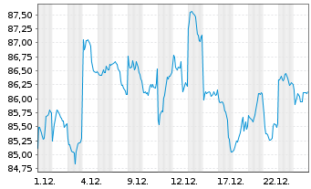 Chart Source Mkts-S.MSCI Japan U.ETF - 1 Monat