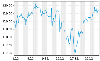 Chart Source Mkts-S.MSCI World U.ETF - 1 Monat