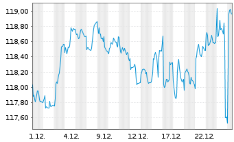 Chart PFI ETF-P.Sterl.Sh.Mat.U.ETF Reg.Shs GBP Income oN - 1 Monat