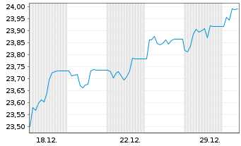 Chart HSBC FTSE 250 UCITS ETF - 1 Monat