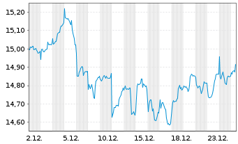 Chart iShsV-EM Dividend UCITS ETF - 1 Monat