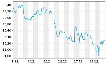 Chart PFI ETFs-DL Short Mat.UC.ETF Reg.Sh. USD Income oN - 1 Monat