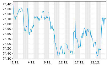 Chart iShsIII-Em.Asia L.Gov.Bd U.ETF - 1 Monat