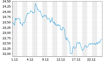 Chart iShsV-O+G Expl.&Prod.UCITS ETF - 1 Monat