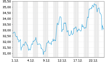 Chart iShsV-S&P Gold Produc.UCIT ETF - 1 Monat
