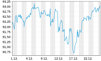 Chart iShs V-MSCI ACWI UCITS ETF - 1 Monat