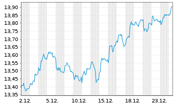Chart SPDR S&P UK Divid.Aristocr.ETF - 1 Monat