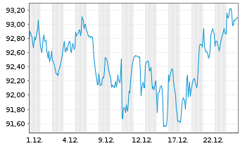 Chart iShs VI-E.S&P 500 Min.Vol.U.E. - 1 Monat
