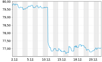 Chart iShsV-USD EM Corp Bd U.ETF - 1 Monat