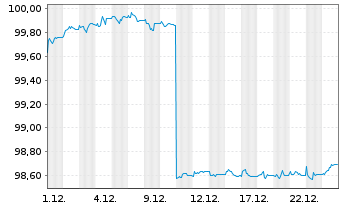 Chart iShsV-Eu.Co.Bd In.Ra.Hdg U.ETF - 1 Monat