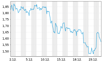 Chart WisdomTree Gold 3x Daily Short - 1 Monat