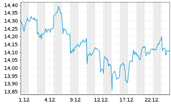 Chart SPDR S&P Eme.Mkts Div.Aris.ETF - 1 Monat