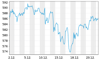 Chart SPDR S&P 500 UCITS ETF - 1 Monat