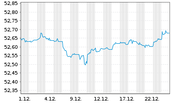 Chart SPDR Bl.1-3Y.Eu.Go.Bd U.ETF - 1 Monat
