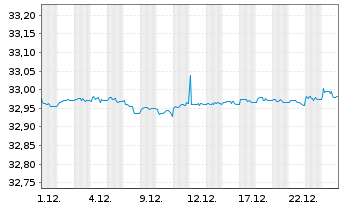 Chart SS.SP.E.E.I-S.B.S.0-3Y.EO C.E. - 1 Monat