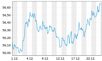 Chart SPDR Bl.1-5Y.Gilt U.ETF - 1 Monat