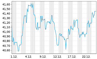 Chart SPDR Bloom.15+Y.Gilt UETF - 1 Monat