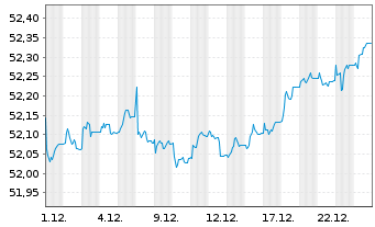 Chart SPDR Bloom.EO H.Y.Bd U.ETF - 1 Monat
