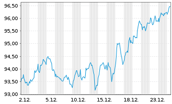Chart SPDR FTSE UK All Share ETF - 1 Monat