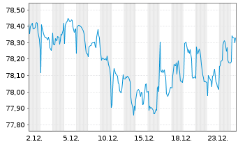 Chart iShares-iShs Gl H.Y.C.Bd U.ETF - 1 Month