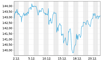 Chart UBS(I)ETF-UBS Core MSCI USA UE - 1 Monat