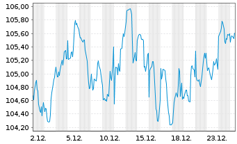 Chart UBS(I)ETF-MSCI USA VALUE U.E. Shares A - 1 Monat