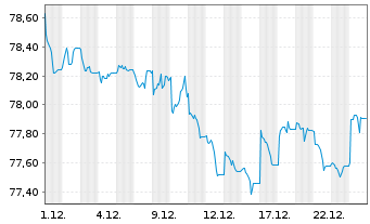 Chart iShs Global Corp Bd UCITS ETF - 1 Monat