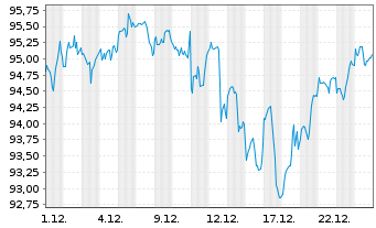 Chart UBS(Irl)ETF - S&P 500 U.ETF - 1 Month