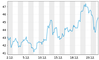 Chart UBS(I)ETF-Sol.Gl.Pu.G.Min.U.E. - 1 Monat