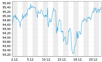 Chart UBS(Irl)ETF-MSCI WORLD U.ETF - 1 Monat