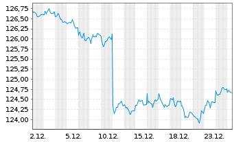 Chart iShsV-France Govt Bond U.ETF EUR - 1 Monat
