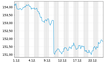Chart iShsV-Italy Govt Bd UCITS ETF - 1 Monat