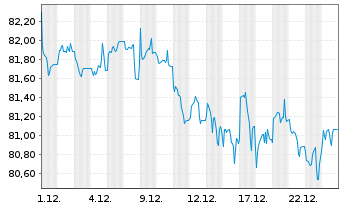 Chart PIF-US Sh.T.Hgh Yld Corp.Bd UE - 1 Monat