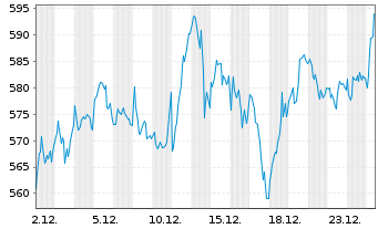 Chart WisdomTree EURO STOXX 50&reg; 3x Daily Leveraged - 1 Monat
