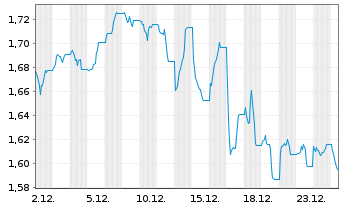 Chart WisdomTree Multi Ass.Iss.PLC ETP Secs 12(12/62) - 1 Monat