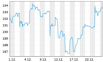 Chart UBS FdSo-UBS MSCI AC As.xJ SF - 1 Month