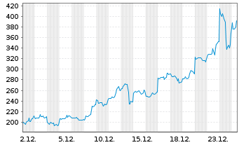 Chart WisdomTree Silver 3x Daily Leveraged - 1 Month