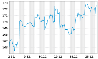 Chart iShsV-MSCI Jap-GBP Hdg U-ETF A - 1 Monat