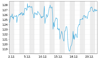 Chart WisdomTree S&P 500 3x Daily Leveraged - 1 Monat