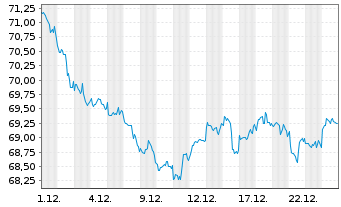 Chart SPDR S&P 500 Low Volatil.ETF - 1 Monat