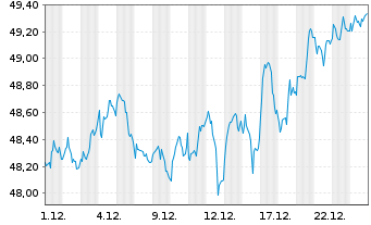 Chart Vanguard FTSE 100 UCITS ETF - 1 Monat