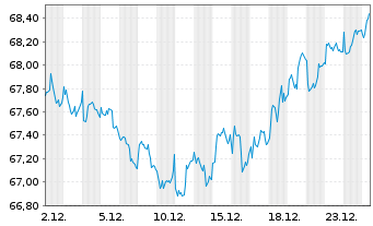 Chart iShs VI-E.MSCI Eur.Min.Vol.U.E - 1 Monat