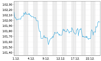 Chart iShsVI- EO Corp Bd Finl U.ETF - 1 Monat