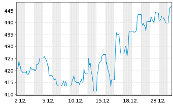 Chart WisdomTree Multi Ass.Iss.PLC 3xLev.ETP Secs12 - 1 Month