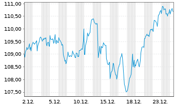 Chart iShsVI-S&P 500 CHF H.U.ETF Acc - 1 Monat
