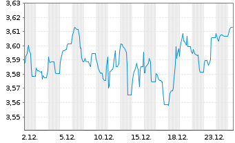 Chart J O H.C.M.U.Fd-Glob.Opport.Fd Reg. Shs B GBP o.N. - 1 Monat