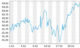 Chart iShsVI-MSCI Wld SF H.U.ETF Acc - 1 Monat
